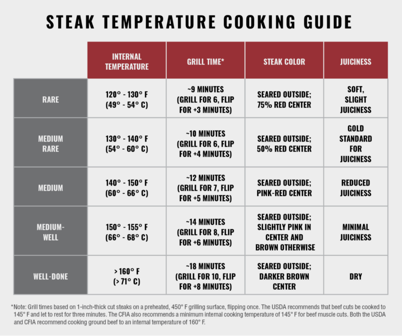 Steak Temperature Cooking Guide: Rare 120F to 130, Medium Rare 130 to 140, Medium 140 to 150, Medium Well 150 to 155, Well Done over 160 degrees.